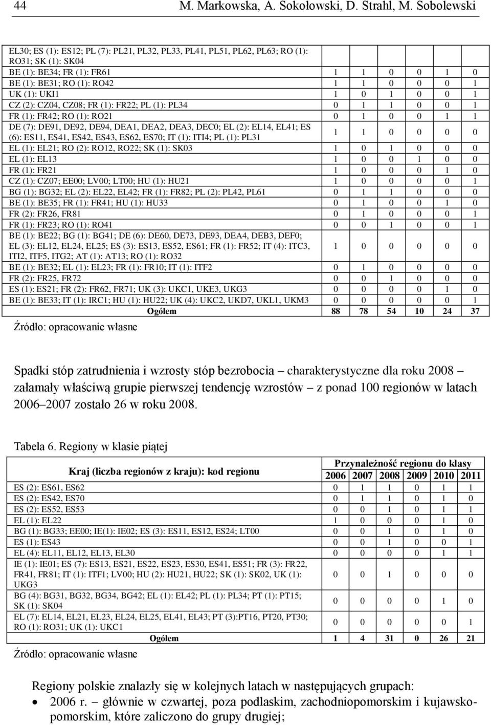 1 0 1 0 0 1 CZ (2): CZ04, CZ08; FR (1): FR22; PL (1): PL34 0 1 1 0 0 1 FR (1): FR42; RO (1): RO21 0 1 0 0 1 1 DE (7): DE91, DE92, DE94, DEA1, DEA2, DEA3, DEC0; EL (2): EL14, EL41; ES (6): ES11, ES41,