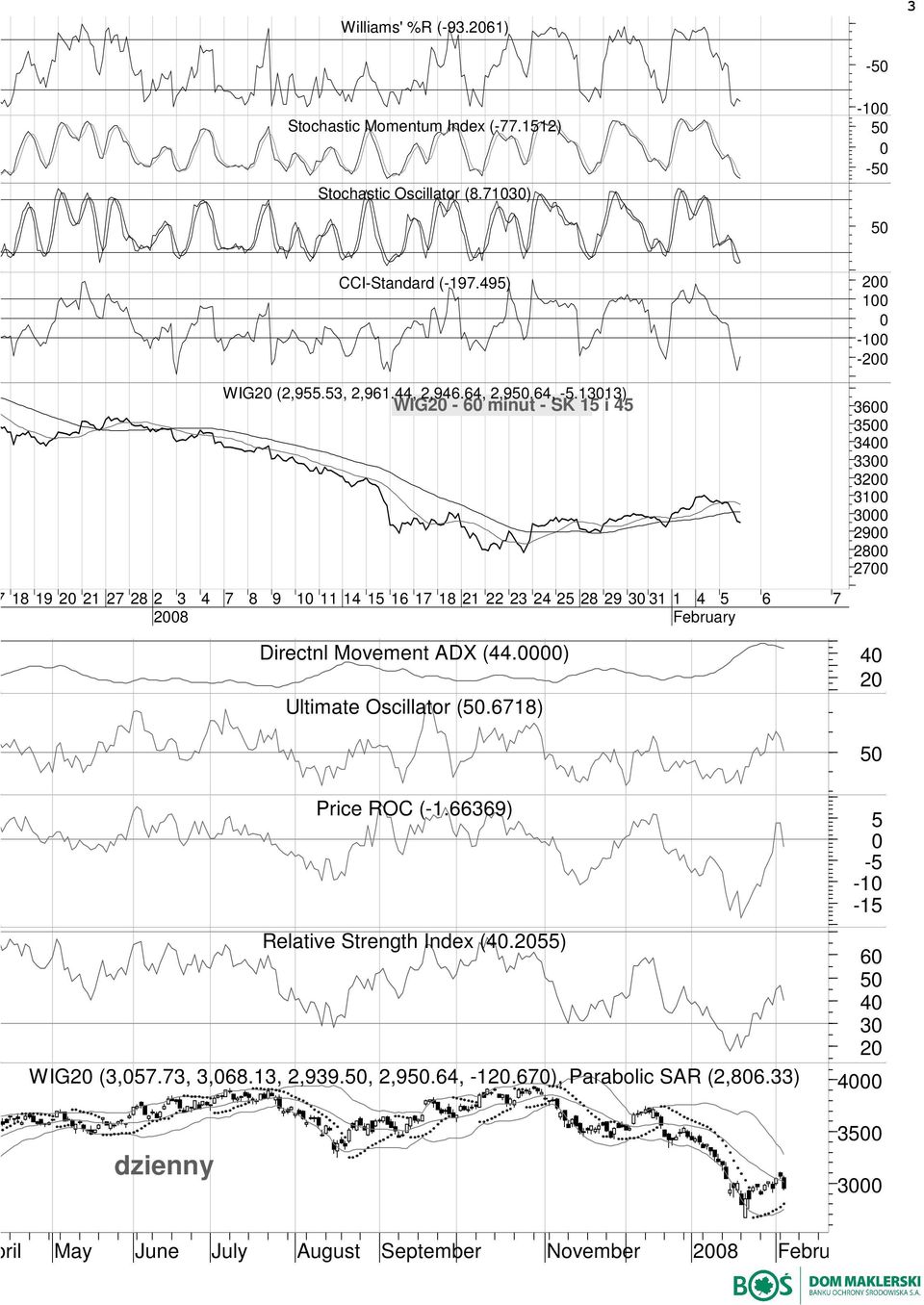 1313) WIG2-6 minut - SK 15 i 45 4 7 8 9 1 11 14 15 16 17 18 21 22 23 24 25 28 29 3 31 1 4 5 February Directnl Movement ADX (44.) Ultimate Oscillator (5.