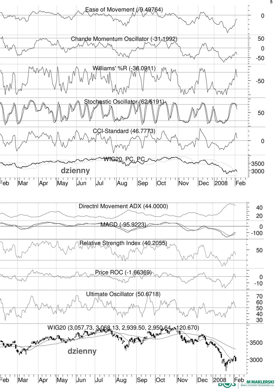 7773) dzienny WIG2, PC, PC 35 3 Feb Mar Apr May Jun Jul Aug Sep Oct Nov Dec 28 Feb Directnl Movement ADX (44.) MACD (-95.