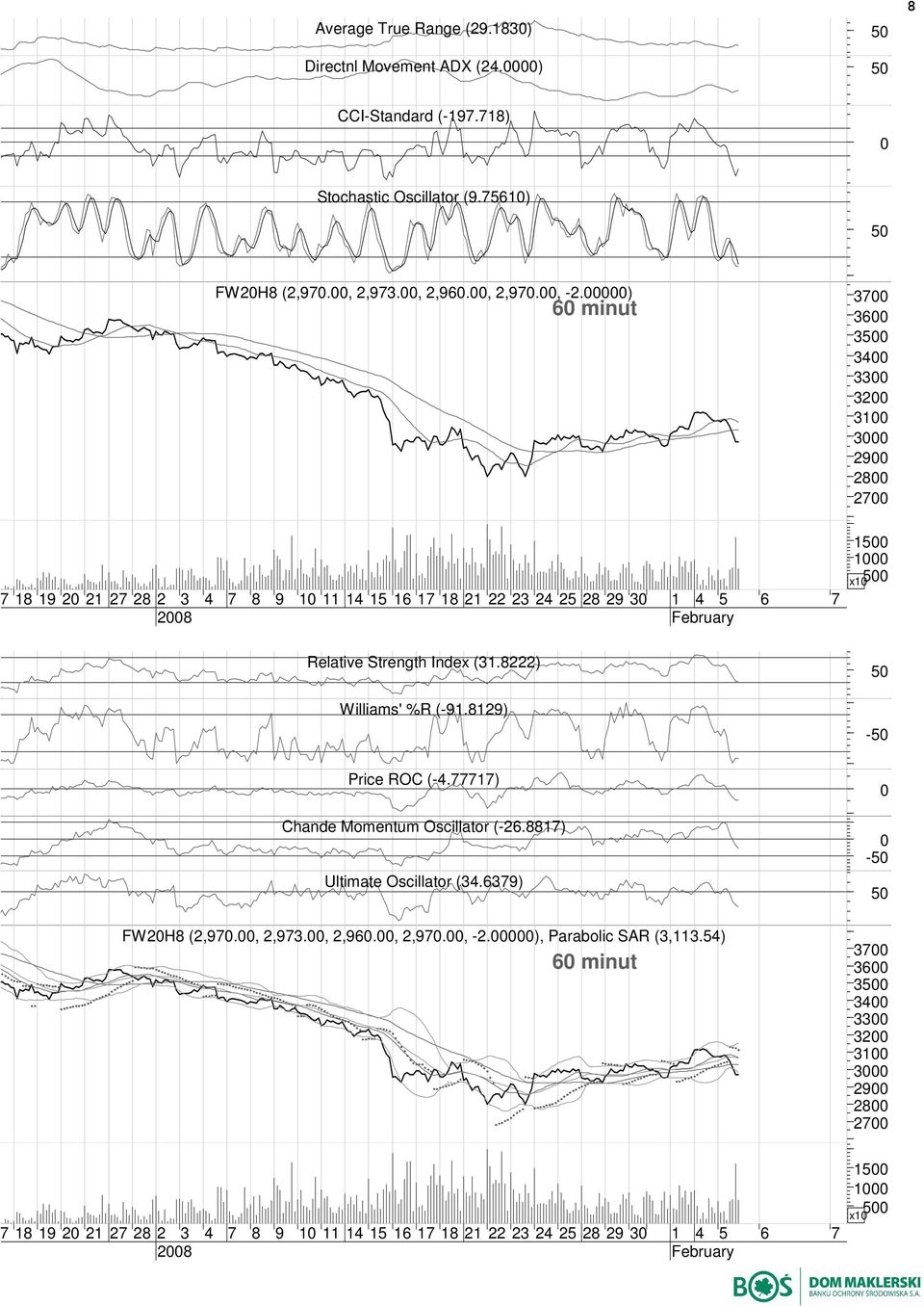 Index (31.8222) 5 Williams' %R (-91.8129) -5 Price ROC (-4.77717) Chande Momentum Oscillator (-26.8817) Ultimate Oscillator (34.6379) -5 5 FW2H8 (2,97., 2,973., 2,96.