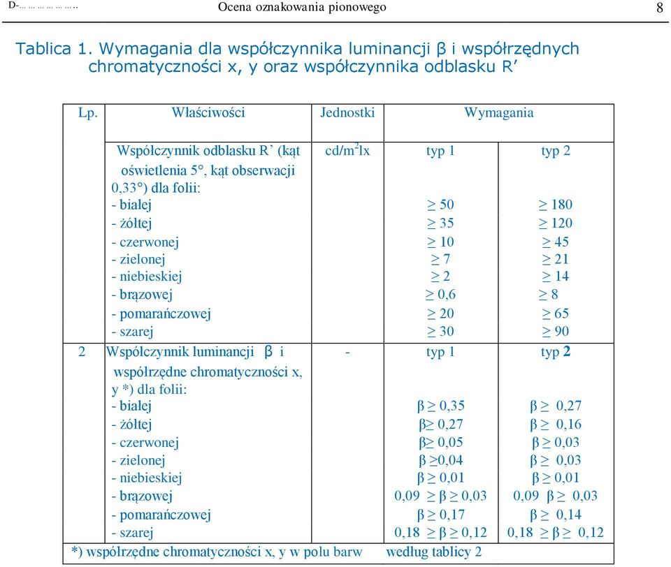 niebieskiej 2 14 - brązowej 0,6 8 - pomarańczowej 20 65 - szarej 30 90 2 Współczynnik luminancji β i - typ 1 typ 2 współrzędne chromatyczności x, y *) dla folii: - białej β 0,35 β 0,27 - żółtej β