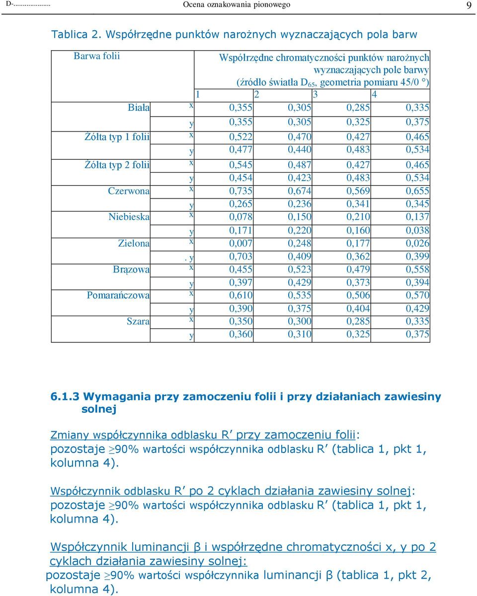 x 0,355 0,305 0,285 0,335 y 0,355 0,305 0,325 0,375 Żółta typ 1 folii x 0,522 0,470 0,427 0,465 y 0,477 0,440 0,483 0,534 Żółta typ 2 folii x 0,545 0,487 0,427 0,465 y 0,454 0,423 0,483 0,534