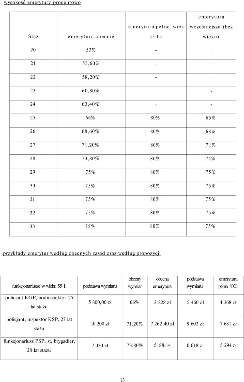 propozycji obecny obecna podstawa emerytura funkcjonariusze w wieku 55 1.