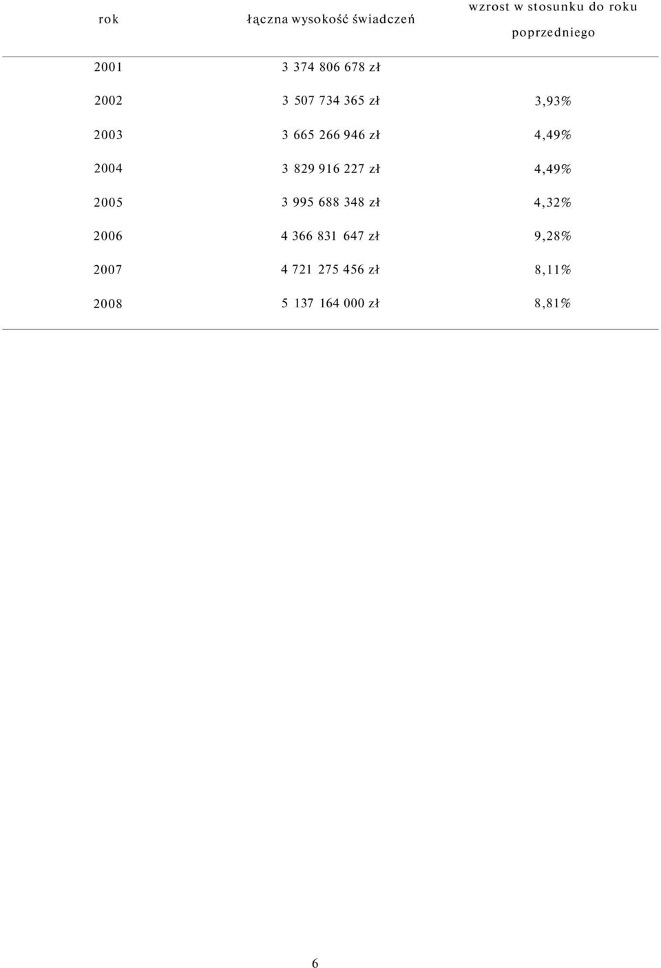 4,49% 2004 3 829 916 227 zł 4,49% 2005 3 995 688 348 zł 4,32% 2006 4