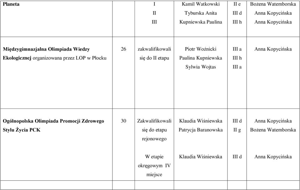 Kupniewska III h Sylwia Wojtas III a Ogólnopolska Olimpiada Promocji Zdrowego 30 Zakwalifikowali Klaudia Wiśniewska III d