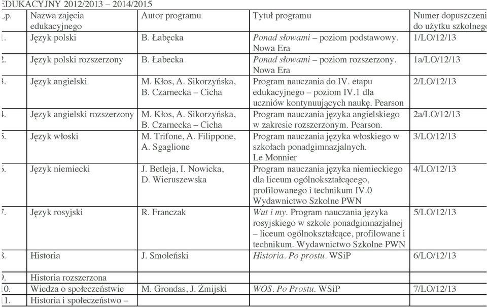 Czarnecka Cicha edukacyjnego poziom IV.1 dla uczniów kontynuujących naukę. Pearson 4. Język angielski rozszerzony M. Kłos, A. Sikorzyńska, Program nauczania języka angielskiego 2a/LO/12/13 I a, B.