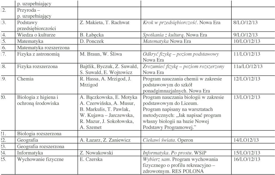 Fizyka rozszerzona Bajtlik, Byczuk, Z. Suwald, S. Suwald, E. Wojtowicz 19. Chemia R. Hassa, A. Mrzigod, J. Mrzigod 20. Biologia z higiena i ochroną środowiska A. Bączkowska, E. Motyka A.