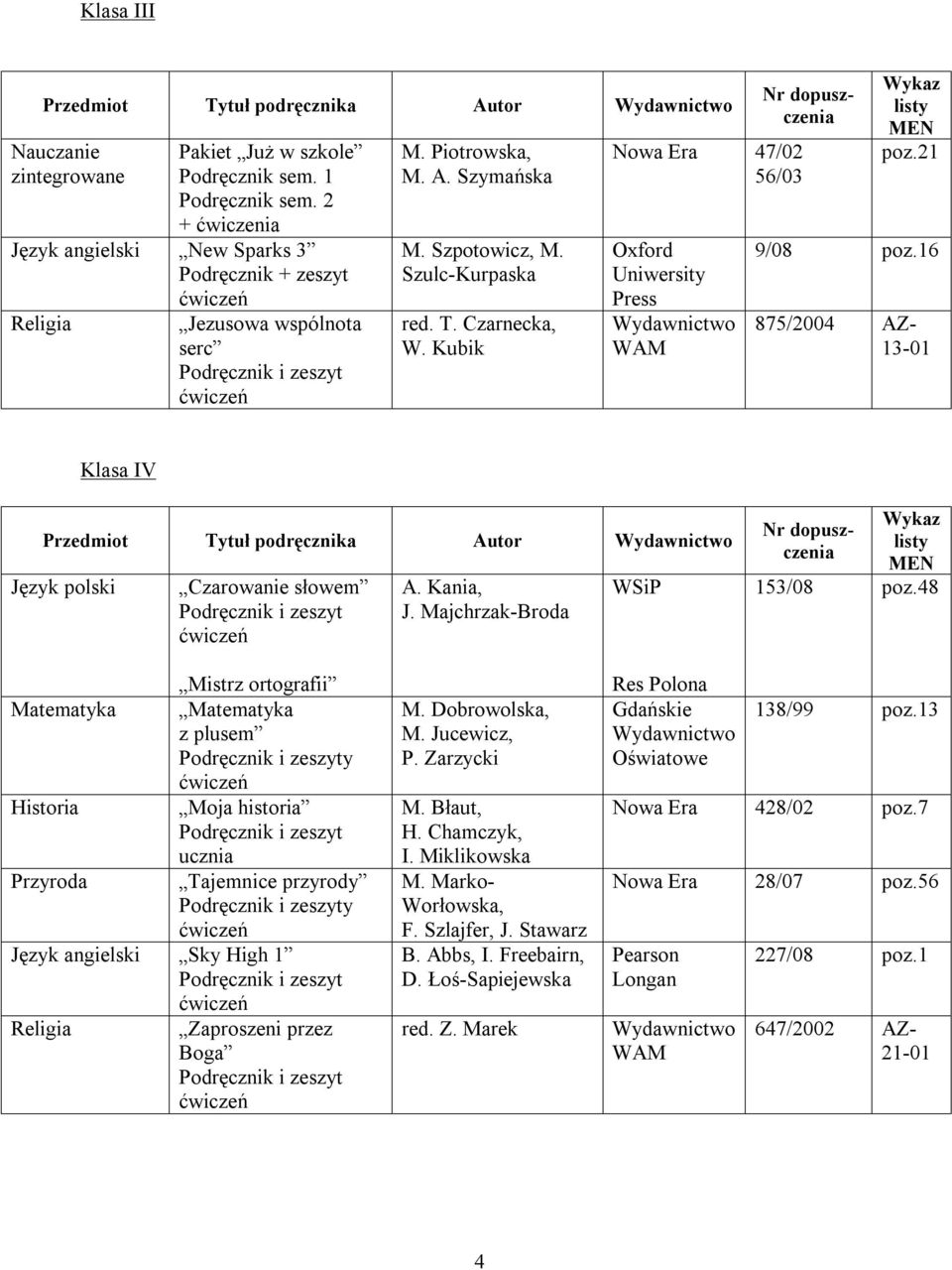 Kubik Nowa Era 47/02 56/03 poz.21 9/08 poz.16 875/2004 AZ- 13-01 Klasa IV Przedmiot Tytuł podręcznika Autor Język polski Czarowanie słowem A. Kania, J. Majchrzak-Broda WSiP 153/08 poz.