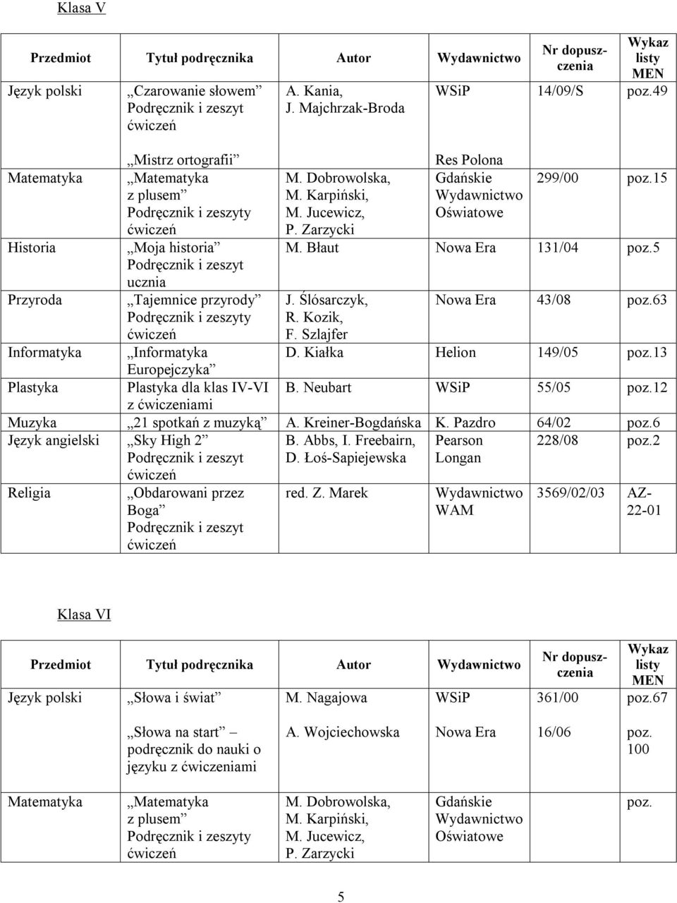 Ślósarczyk, Nowa Era 43/08 poz.63 y R. Kozik, F. Szlajfer Informatyka Informatyka D. Kiałka Helion 149/05 poz.13 Europejczyka Plastyka Plastyka dla klas IV- B. Neubart WSiP 55/05 poz.
