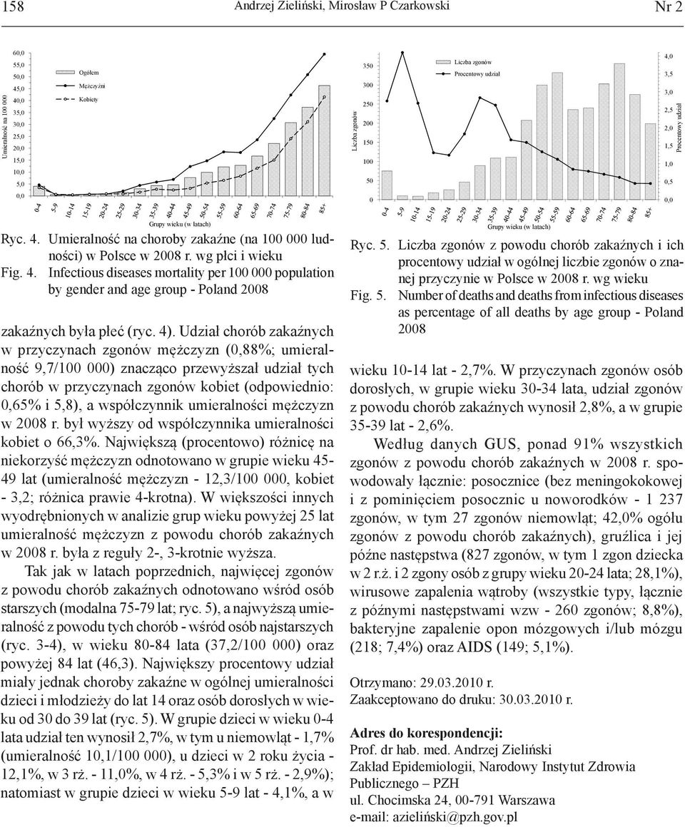 wg płci i wieku Fig. 4. Infectious diseases mortality per 100 000 population by gender and age group - Poland 2008 Ryc. 4. Umieralność na choroby zakaźne (na 100 000 ludności) w Polsce w 2008 r.