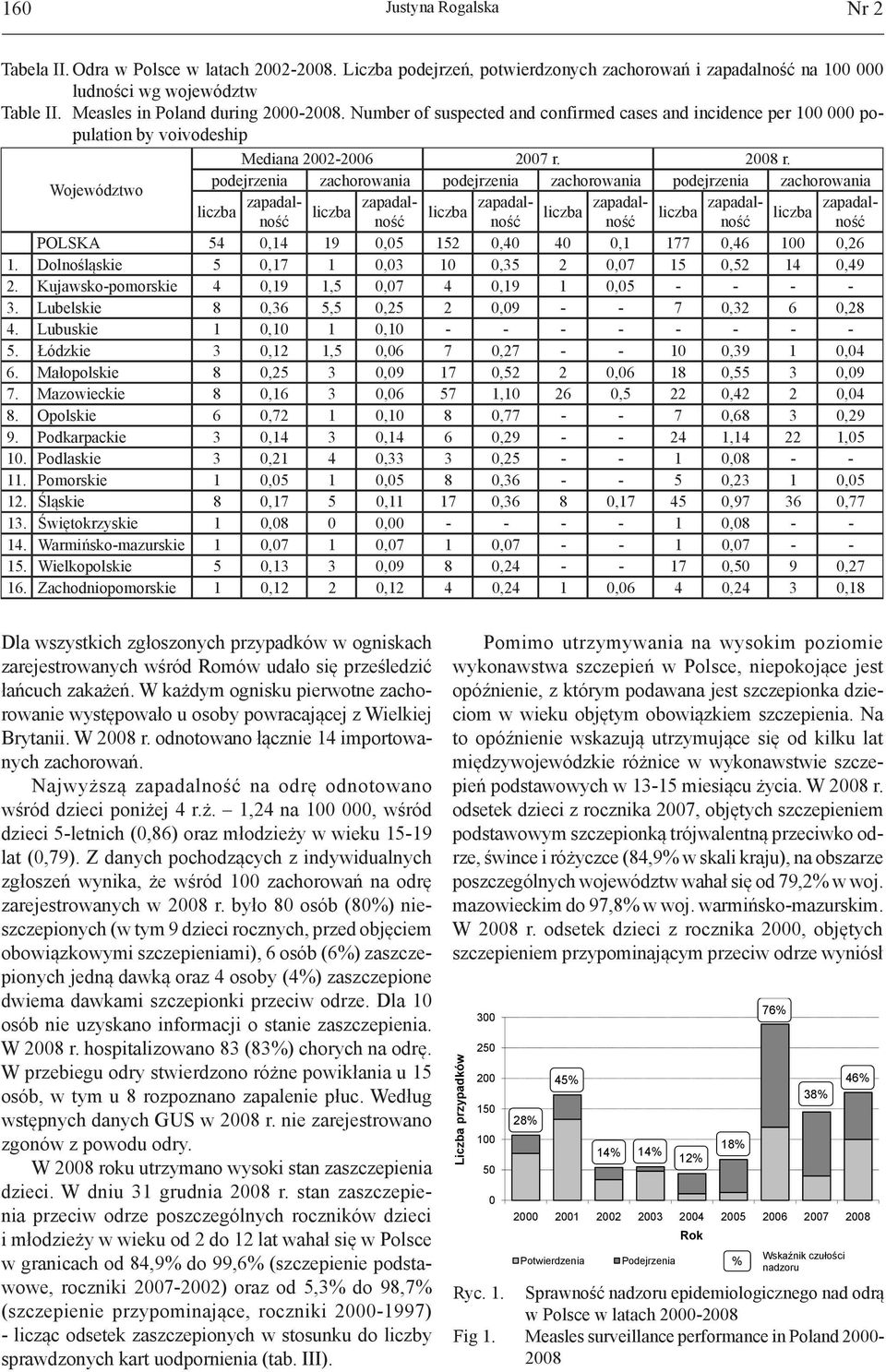 podejrzenia zachorowania podejrzenia zachorowania podejrzenia zachorowania Województwo liczba zapadalnośnośnośnośnośność liczba zapadal- liczba zapadal- liczba zapadal- liczba zapadal- liczba