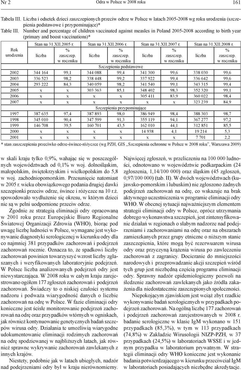 Stan na 31.XII.2008 r. Rok urodzenia liczba % zaszczep. w roczniku liczba % zaszczep.