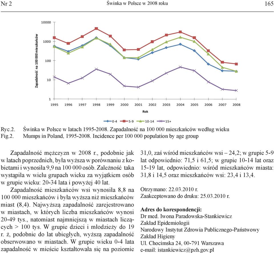 Zapadalność na 100 000 mieszkańców według wieku Mumps in Poland, 1995-2008. Incidence per 100 000 population by age group Zapadalność mężczyzn w 2008 r.