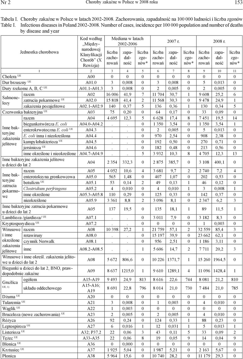 Number of cases, incidence per 100 000 population and number of deaths by disease and year Jednostka chorobowa Kod według Międzynarodowej Klasyfikacji Chorób (X Rewizja) Mediana w latach 2002-2006