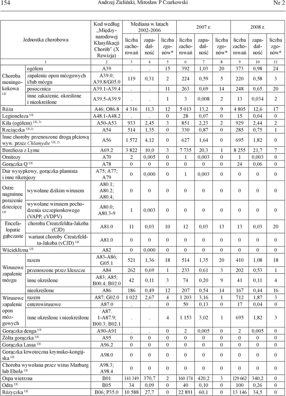 0; meningokokowa i/lub mózgu A39.8/G05.0 119 0,31 2 224 0,59 5 220 0,58 3 posocznica A39.1-A39.4.. 11 263 0,69 14 248 0,65 20 UE inne zakażenie, określone i nieokreślone A39.5-A39.9.. 1 3 0,008 2 13 0,034 2 Róża A46; O86.