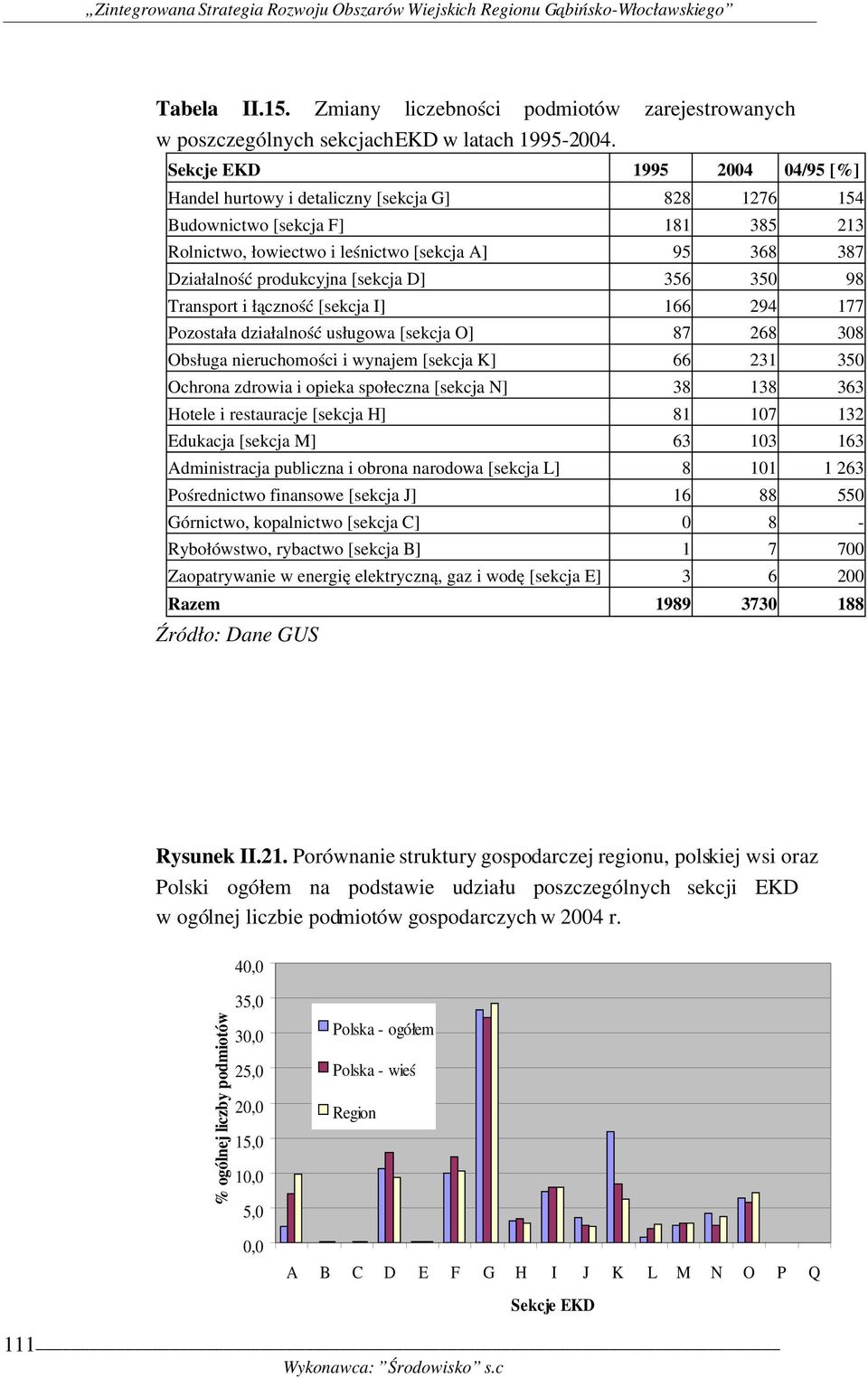 [sekcja D] 356 350 98 Transport i łączność [sekcja I] 166 294 177 Pozostała działalność usługowa [sekcja O] 87 268 308 Obsługa nieruchomości i wynajem [sekcja K] 66 231 350 Ochrona zdrowia i opieka