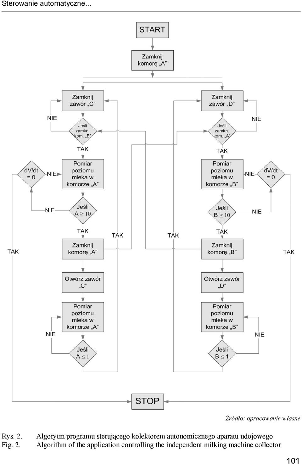 Algorytm programu sterującego kolektorem