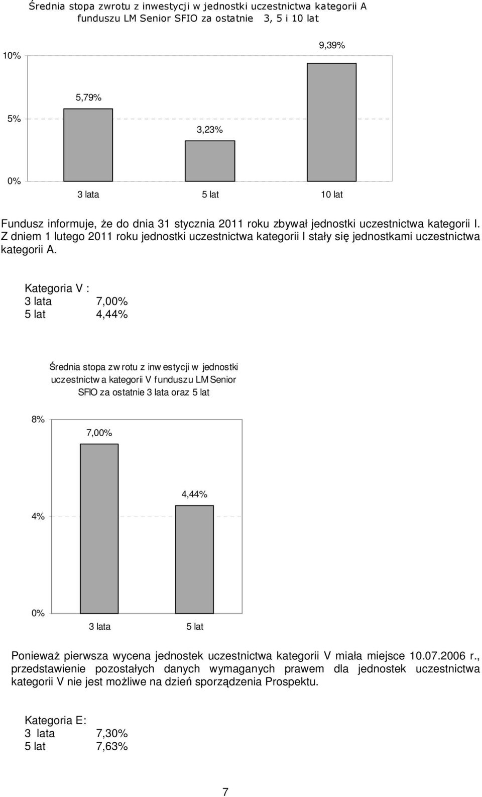 Kategoria V : 3 lata 7,00% 5 lat 4,44% Średnia stopa zw rotu z inw estycji w jednostki uczestnictw a kategorii V funduszu LM Senior SFIO za ostatnie 3 lata oraz 5 lat 8% 7,00% 4,44% 4% 0% 3 lata 5