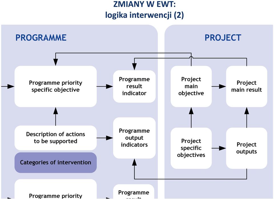Description of actions to be supported Categories of intervention Programme output