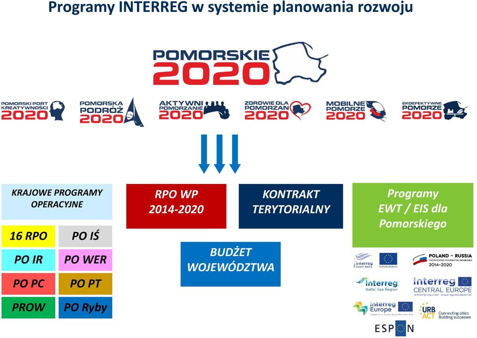 PO WER PO PT PROW PO Ryby RPO WP 2014-2020 BUDŻET