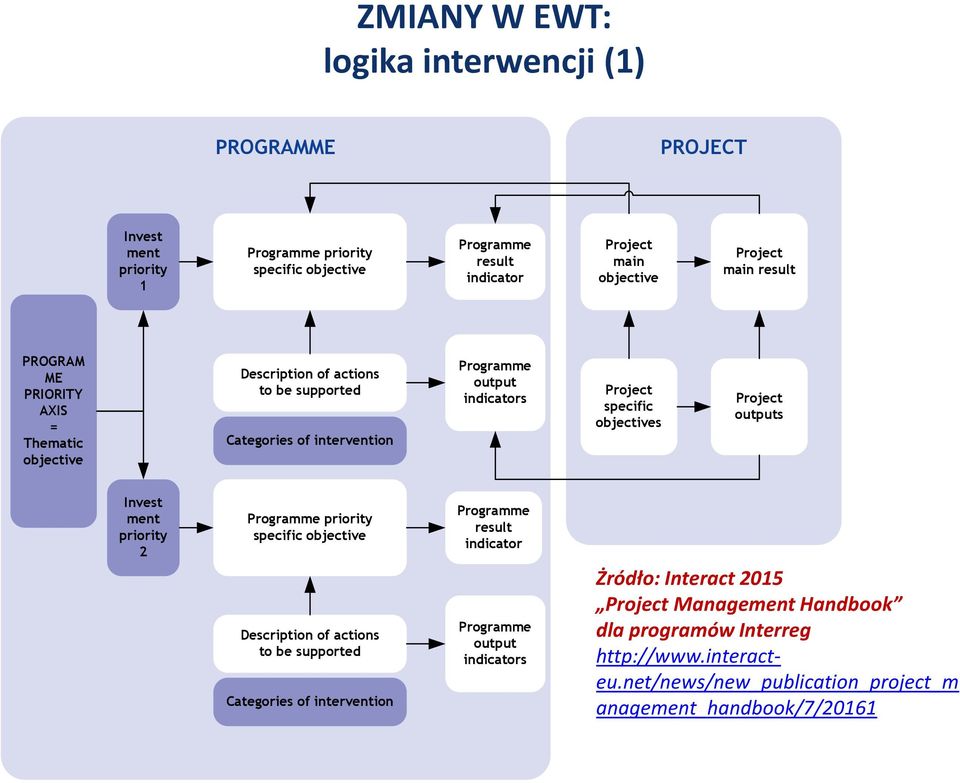 objectives Project outputs Invest ment priority 2 Programme priority specific objective Description of actions to be supported Categories of intervention Programme result
