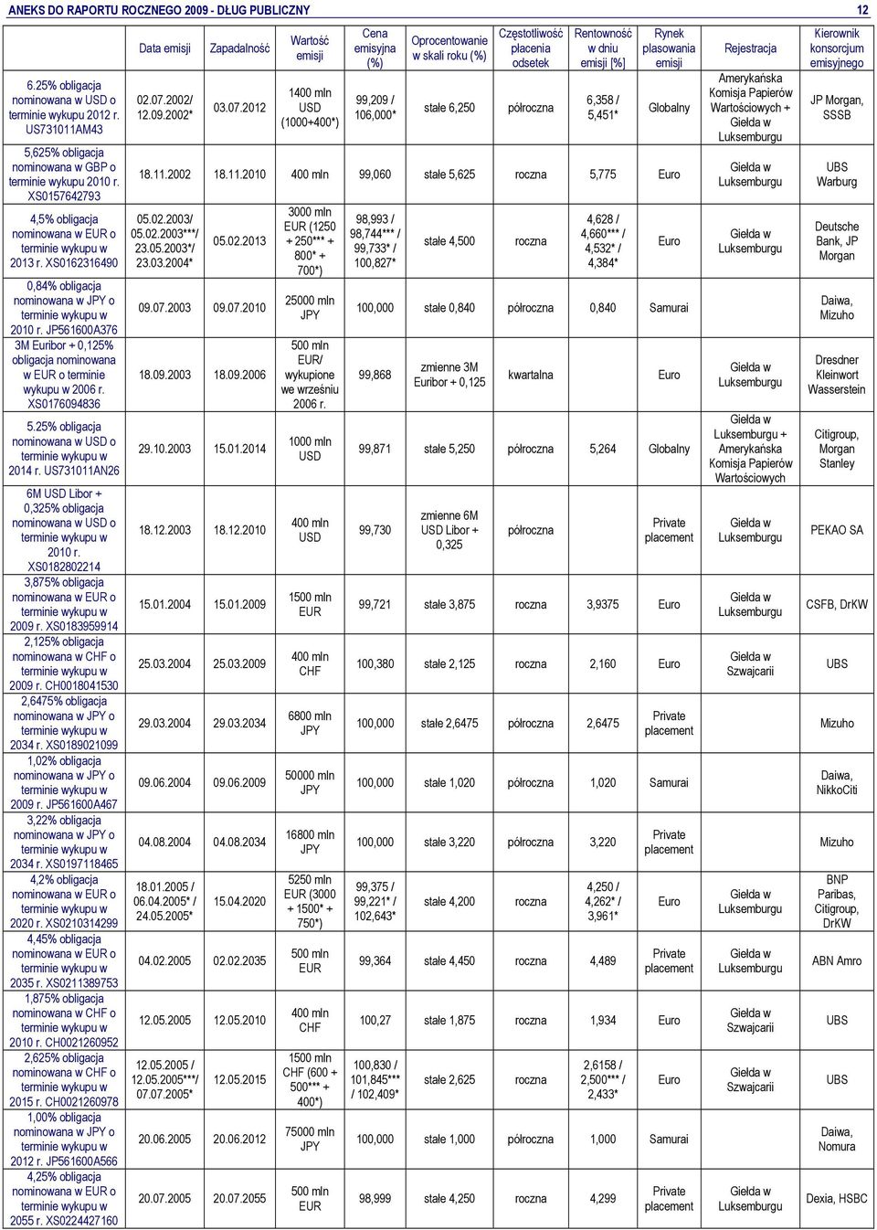 25% obligacja nominowana w USD o 2014 r. US731011AN26 6M USD Libor + 0,325% obligacja nominowana w USD o 2010 r. XS0182802214 3,875% obligacja 2009 r.