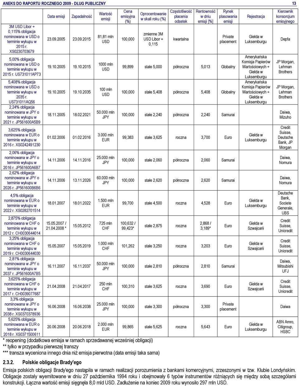 JP561600A6B7 2,62% obligacja 2026 r. JP561600B6B6 4,5% obligacja 2022 r. XS0282701514 2,875% obligacja nominowana w CHF o 2012 r. CH0030644014 3,25% obligacja nominowana w CHF o 2019 r.