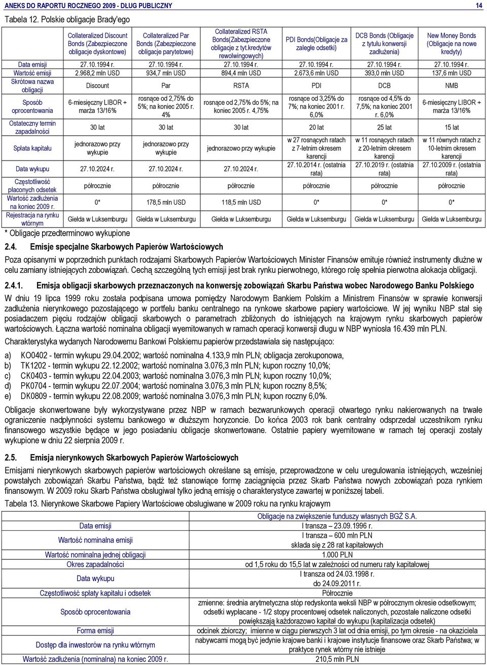 obligacje z tyt.kredytów rewolwingowych) PDI Bonds(Obligacje za zaległe odsetki) DCB Bonds (Obligacje z tytułu konwersji zadłużenia) New Money Bonds (Obligacje na nowe kredyty) Data emisji 27.10.