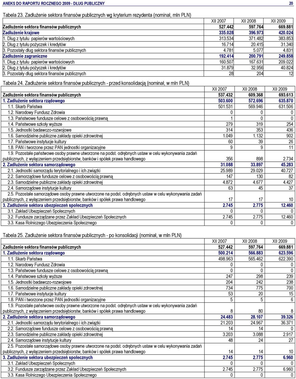 028 396.973 420.024 1. Dług z tytułu papierów wartościowych 313.534 371.482 383.853 2. Dług z tytułu pożyczek i kredytów 16.714 20.415 31.340 3. Pozostały dług sektora finansów publicznych 4.781 5.