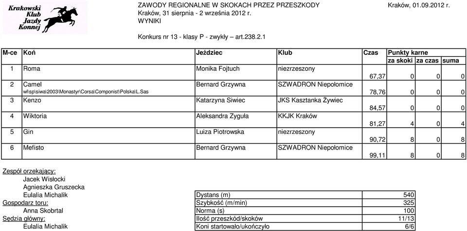 sas 78,76 0 0 0 3 Kenzo Katarzyna Siwiec JKS Kasztanka Żywiec 84,57 0 0 0 4 Wiktoria Aleksandra Zyguła KKJK Kraków 81,27 4 0 4 5 Gin Luiza Piotrowska