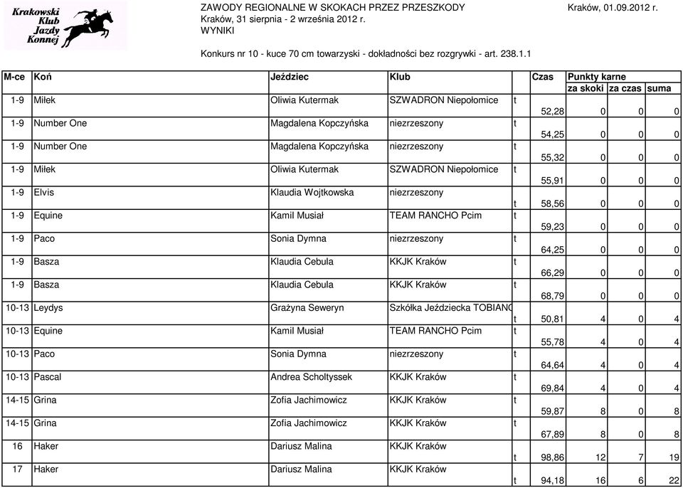 1 1-9 Miłek Oliwia Kutermak SZWADRON Niepołomice t 52,28 0 0 0 1-9 Number One Magdalena Kopczyńska niezrzeszony t 54,25 0 0 0 1-9 Number One Magdalena Kopczyńska niezrzeszony t 55,32 0 0 0 1-9 Miłek