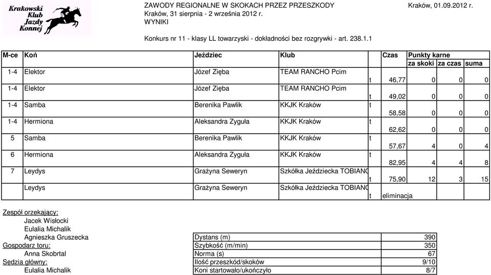 1 1-4 Elektor Józef Zięba TEAM RANCHO Pcim t 46,77 0 0 0 1-4 Elektor Józef Zięba TEAM RANCHO Pcim t 49,02 0 0 0 1-4 Samba Berenika Pawlik KKJK Kraków t 58,58 0 0 0 1-4 Hermiona Aleksandra