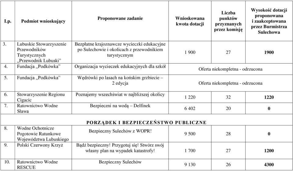 Ratownictwo Wodne Sława Poznajemy wszechświat w najbliższej okolicy Bezpieczni na wodą Delfinek 1 220 32 1220 6 402 20 0 PORZĄDEK I BEZPIECZEŃSTWO PUBLICZNE 8.