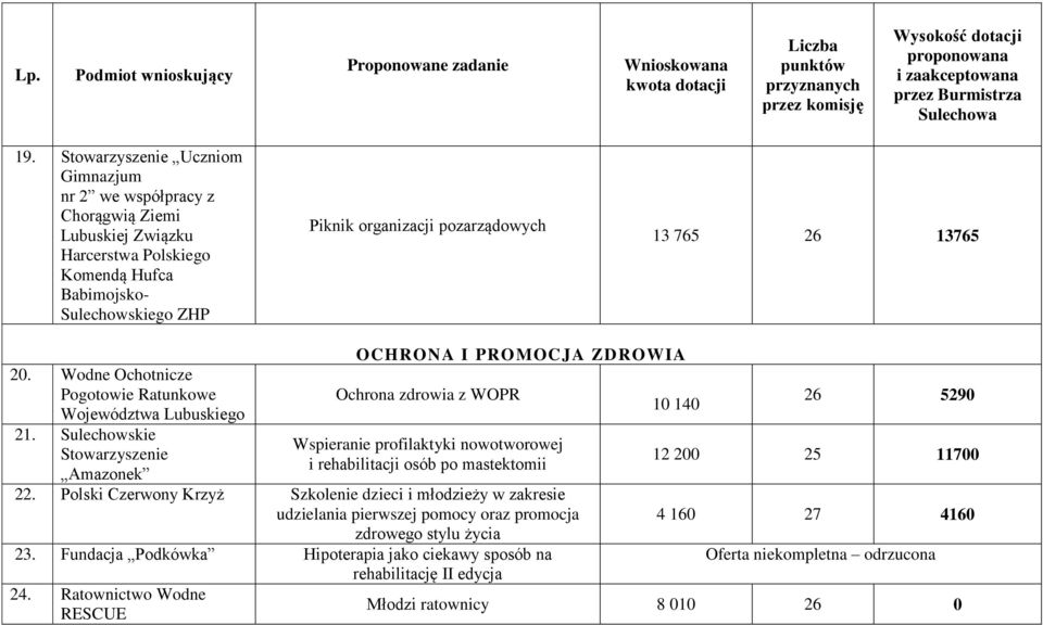 Sulechowskie Stowarzyszenie OCHRONA I PROMOCJA ZDROWIA Ochrona zdrowia z WOPR Wspieranie profilaktyki nowotworowej i rehabilitacji osób po mastektomii Amazonek 22.