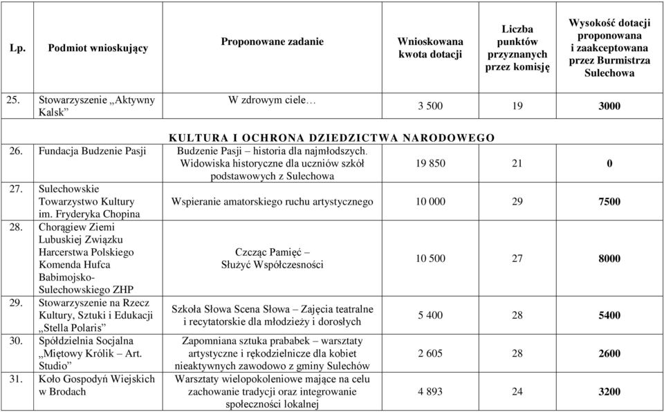 Chorągiew Ziemi Lubuskiej Związku Harcerstwa Polskiego Czcząc Pamięć Komenda Hufca Służyć Współczesności 10 500 27 8000 Babimojsko- Sulechowskiego ZHP 29.