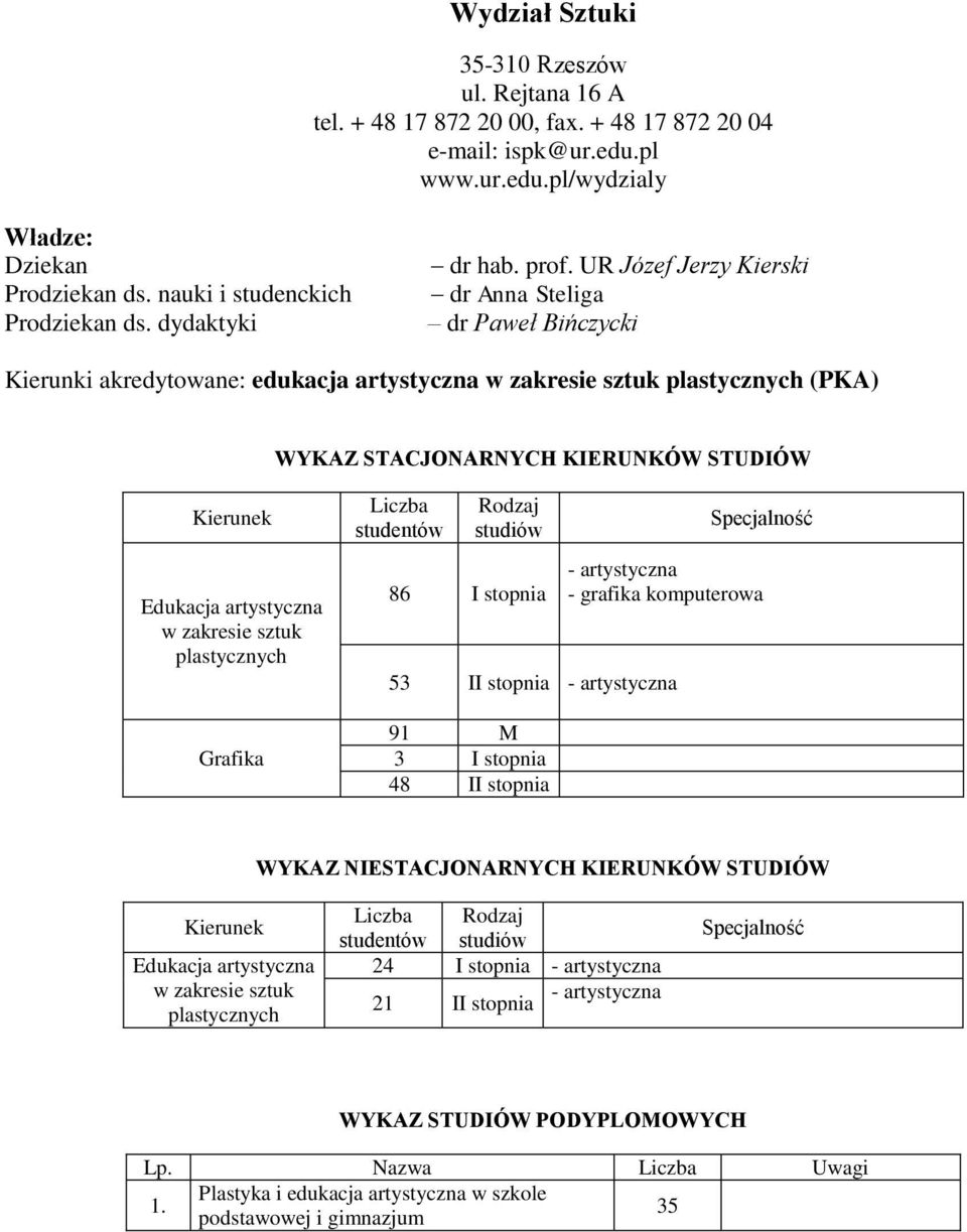 UR Józef Jerzy Kierski dr Anna Steliga dr Paweł Bińczycki Kierunki akredytowane: edukacja artystyczna w zakresie sztuk plastycznych (PKA) WYKAZ STACJONARNYCH KIERUNKÓW STUDIÓW Edukacja