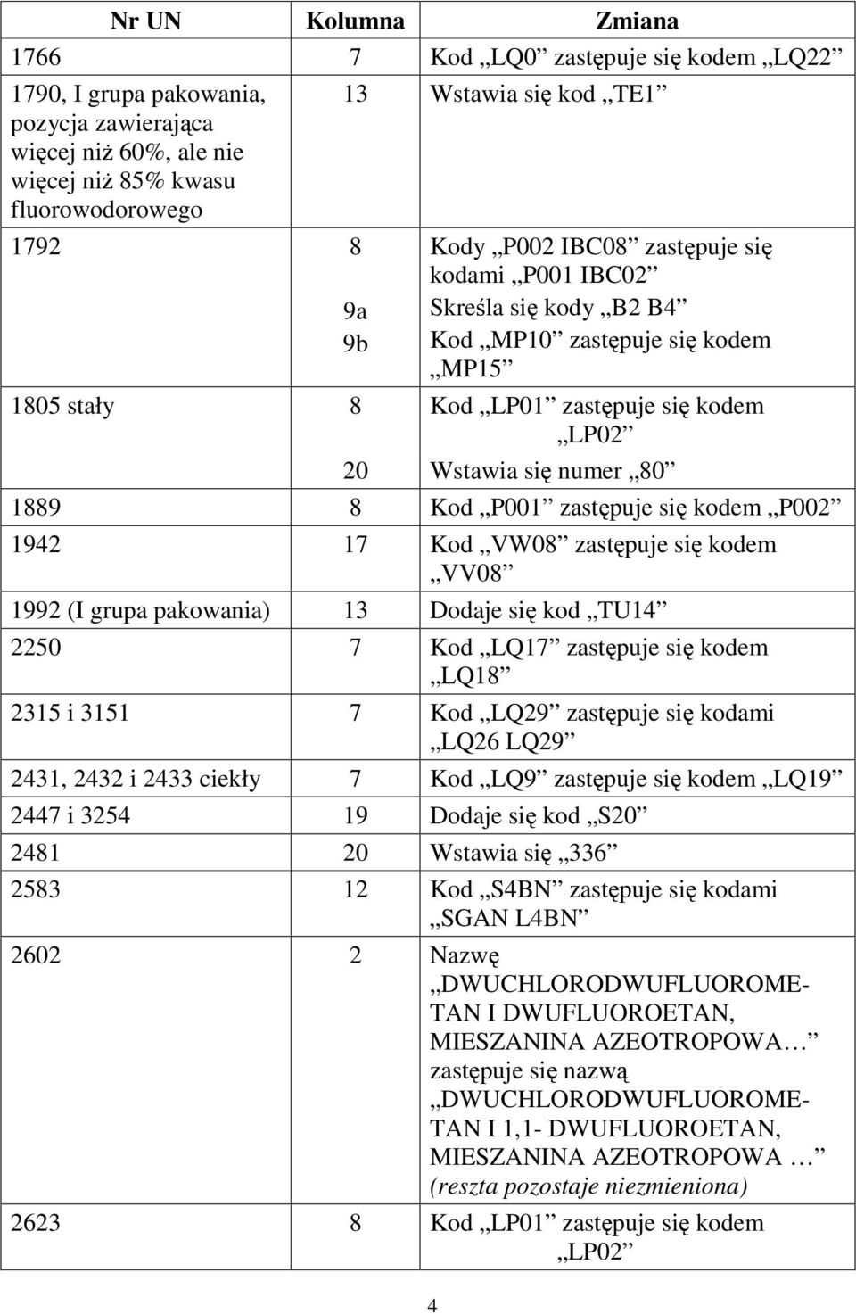 kodem P002 1942 17 Kod VW08 zastpuje si kodem VV08 1992 (I grupa pakowania) 13 Dodaje si kod TU14 2250 7 Kod LQ17 zastpuje si kodem LQ18 2315 i 3151 7 Kod LQ29 zastpuje si kodami LQ26 LQ29 2431, 2432