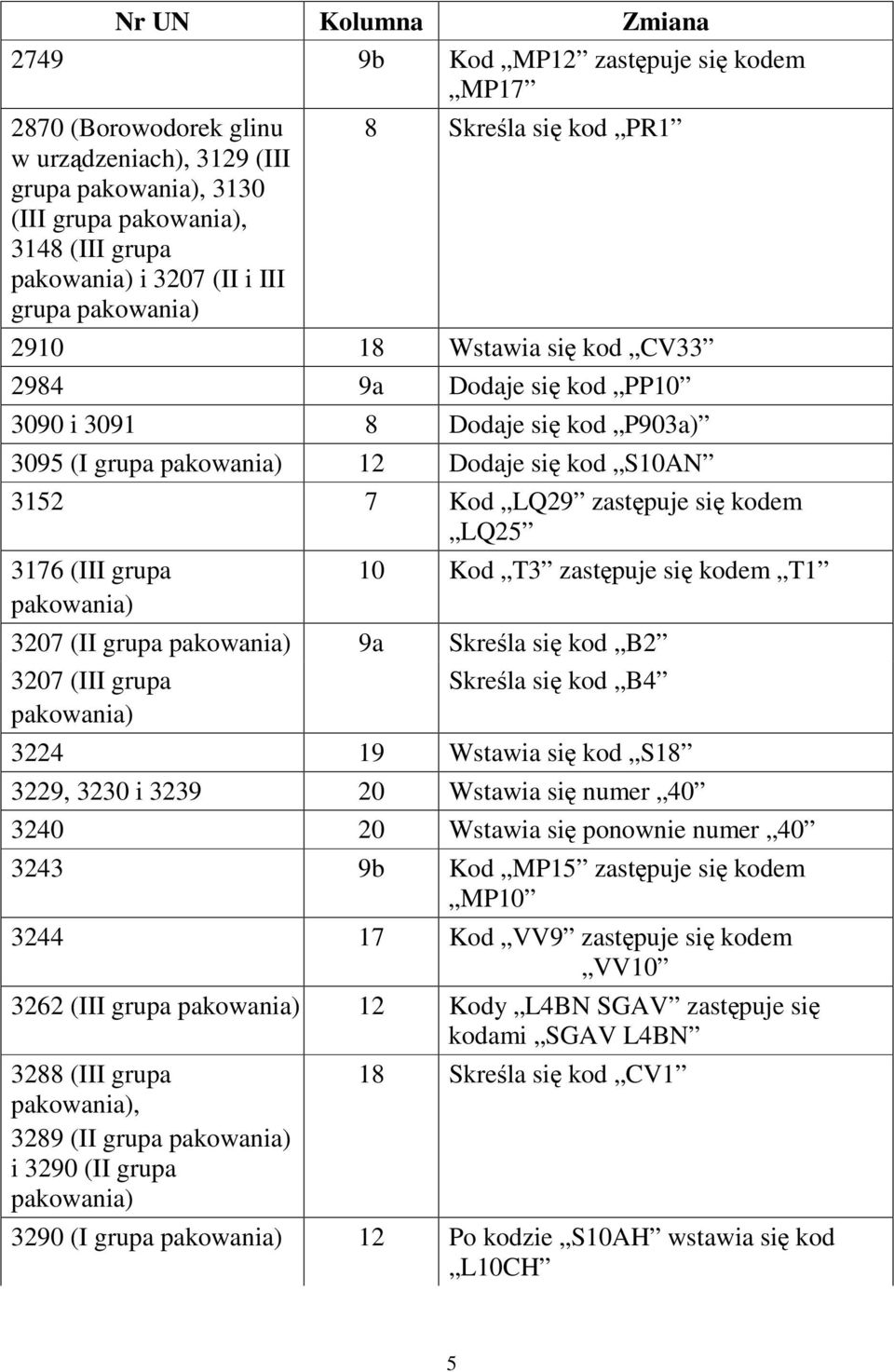 zastpuje si kodem LQ25 3176 (III grupa pakowania) 10 Kod T3 zastpuje si kodem T1 3207 (II grupa pakowania) 9a Skrela si kod B2 3207 (III grupa Skrela si kod B4 pakowania) 3224 19 Wstawia si kod S18