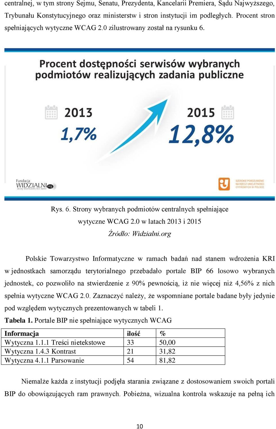 org Polskie Towarzystwo Informatyczne w ramach badań nad stanem wdrożenia KRI w jednostkach samorządu terytorialnego przebadało portale BIP 66 losowo wybranych jednostek, co pozwoliło na stwierdzenie