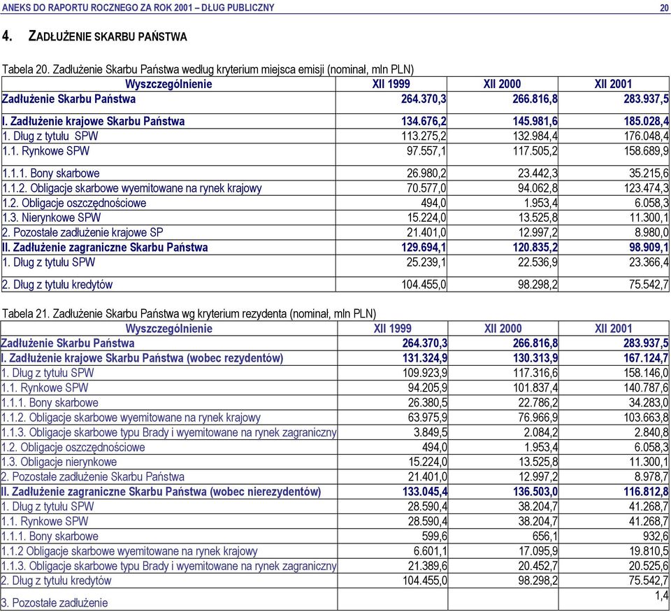 Zadłużenie krajowe Skarbu Państwa 134.676,2 145.981,6 185.028,4 1. Dług z tytułu SPW 113.275,2 132.984,4 176.048,4 1.1. Rynkowe SPW 97.557,1 117.505,2 158.689,9 1.1.1. Bony skarbowe 26.980,2 23.