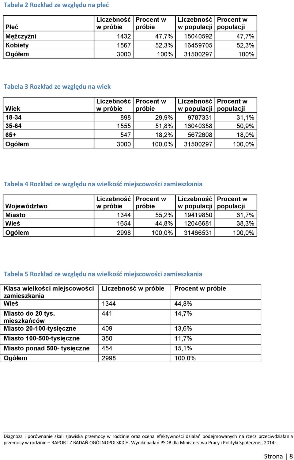16040358 50,9% 65+ 547 18,2% 5672608 18,0% Ogółem 3000 100,0% 31500297 100,0% Tabela 4 Rozkład ze względu na wielkość miejscowości zamieszkania Liczebność Procent w Liczebność Procent w Województwo w