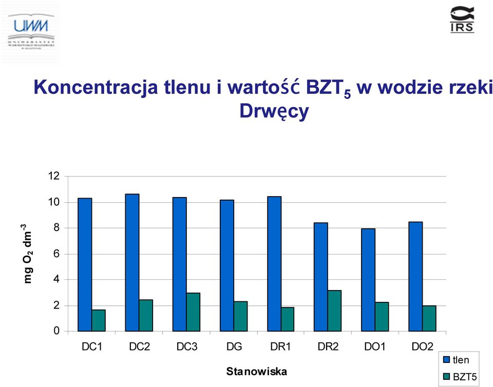 2 dm -3 8 6 4 2 DC1 DC2 DC3 DG