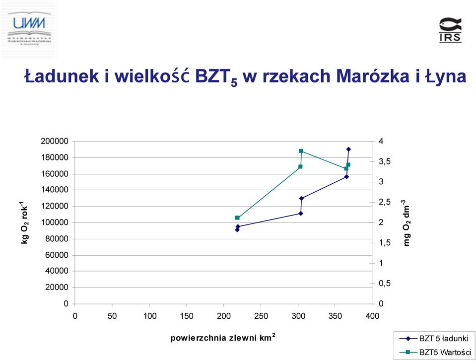 2 1,5 mg O 2 dm -3 6 4 1 2,5 5 1 15 2 25 3 35 4