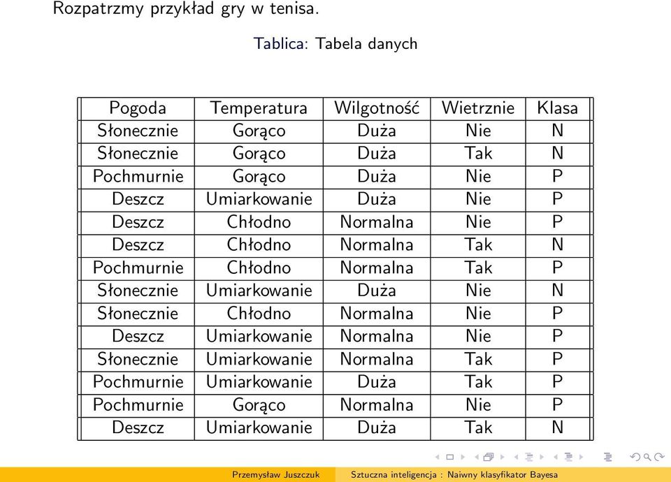 Gorąco Duża Nie P Deszcz Umiarkowanie Duża Nie P Deszcz Chłodno Normalna Nie P Deszcz Chłodno Normalna Tak N Pochmurnie Chłodno Normalna