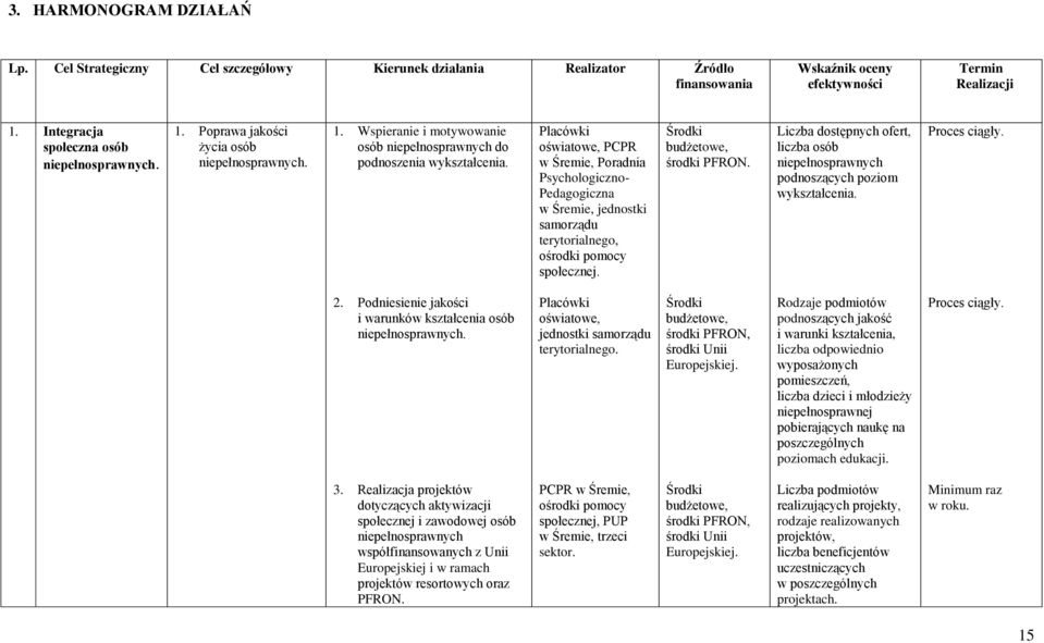 Placówki oświatowe, PCPR w Śremie, Poradnia Psychologiczno- Pedagogiczna w Śremie, jednostki samorządu terytorialnego, ośrodki pomocy społecznej. budżetowe, środki PFRON.