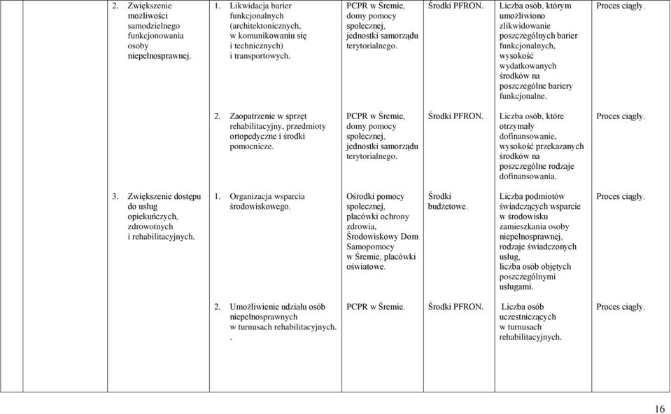 Liczba osób, którym umożliwiono zlikwidowanie poszczególnych barier funkcjonalnych, wysokość wydatkowanych środków na poszczególne bariery funkcjonalne. 2.
