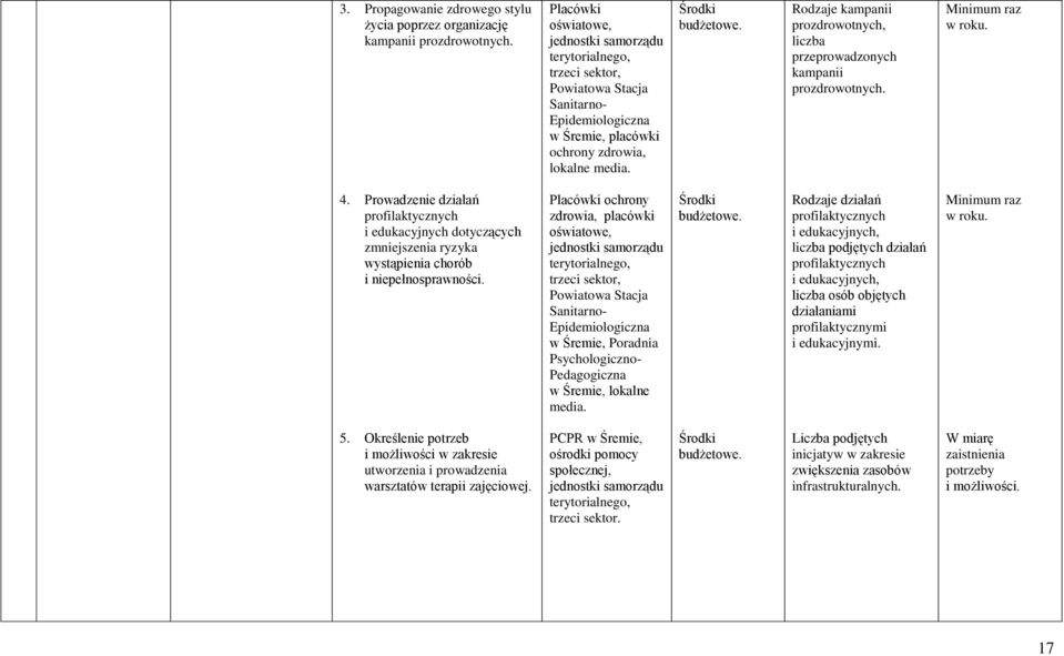 Rodzaje kampanii prozdrowotnych, liczba przeprowadzonych kampanii prozdrowotnych. Minimum raz w roku. 4.
