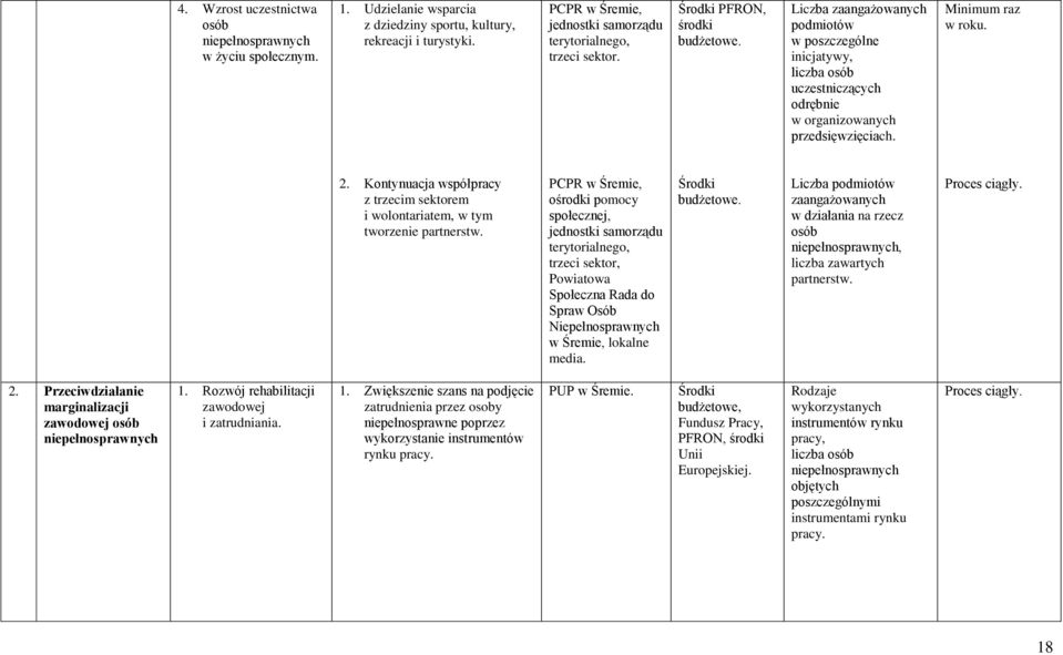 Kontynuacja współpracy z trzecim sektorem i wolontariatem, w tym tworzenie partnerstw.