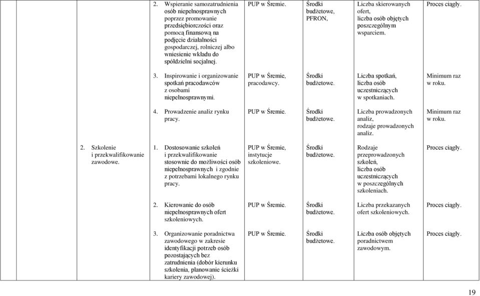 PUP w Śremie, pracodawcy. Liczba spotkań, liczba osób uczestniczących w spotkaniach. Minimum raz w roku. 4. Prowadzenie analiz rynku pracy. PUP w Śremie.