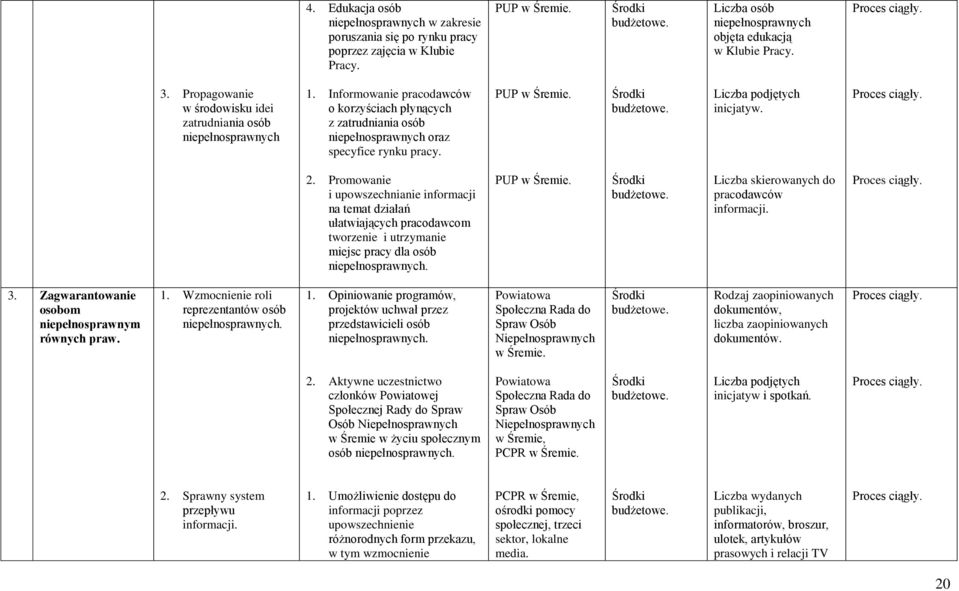 Promowanie i upowszechnianie informacji na temat działań ułatwiających pracodawcom tworzenie i utrzymanie miejsc pracy dla osób. PUP w Śremie. Liczba skierowanych do pracodawców informacji. 3.